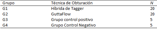 TABLA 1 Grupo, técnica de obturación y número de muestras (n).