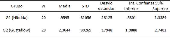 TABLA 2 Grupo, n, media, STD, desvío estándar y intervalo de confianza de las técnincas.