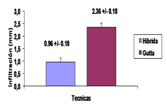 GRÁFICO 1 Representación gráfica de las medias y del desvío estándar, en función de los dos grupos experimentales estudiados.
