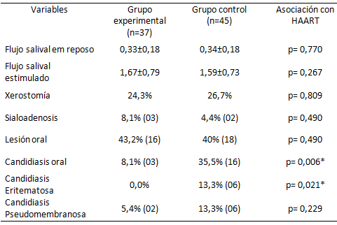 TABLA 1 Asociación de TARGA con las variables estudiadas