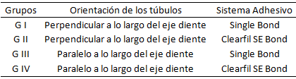 Tabla 1 Distribución de los grupos segundo los sistemas adhesivos y orientación de los túbulos dentinarios