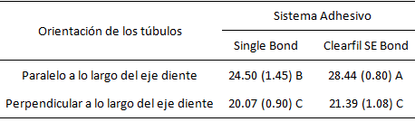 Tabla 2 Test complementar de Tukey - distribución de los valores del promedio de adhesión (MPa) y Desviación Standard según el grupo
