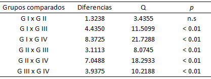 Tabla 3 Comparaciones entre los grupos