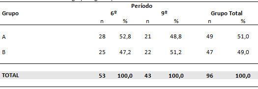 Tabla nº 1 Evaluación del grupo según el período