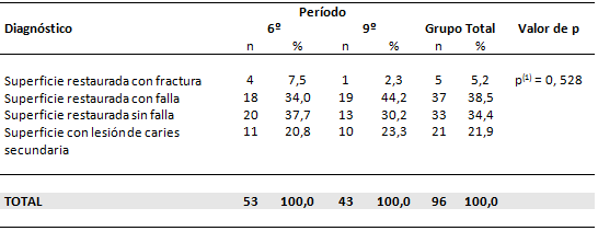 Tabla nº 2 Evaluación del diagnóstico según el período