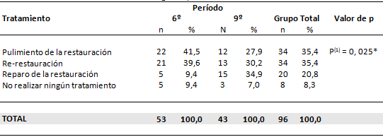 Tabla nº 3 Evaluación del tratamiento según el período