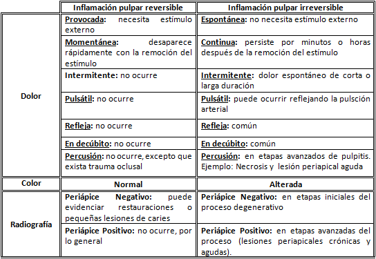 Cuadro 1 Diagnóstico clínico de la condición pulpar.