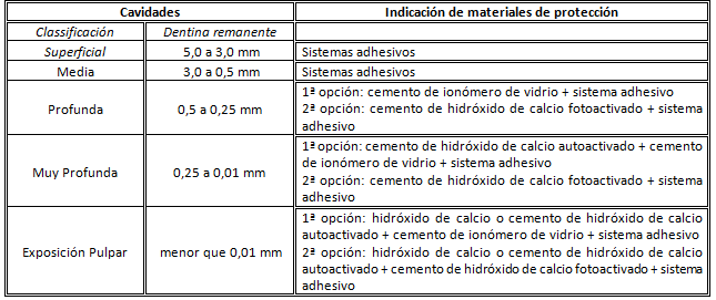 Cuadro 2 Opciones de materiales de protección del complejo dentinopulpar de acuerdo con la profundidad de las cavidades para restauraciones adhesivas.