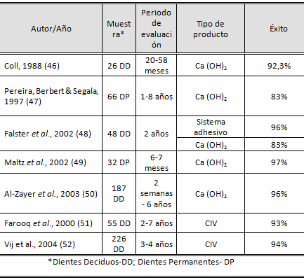 Tabla 1 Evaluaciones clínicas del Recubrimiento Pulpar Indirecto