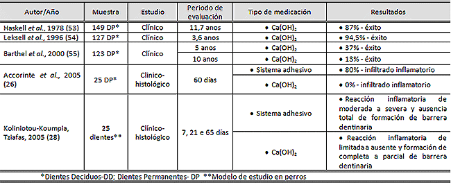 Tabla 2 Evaluaciones clínicas e histológicas del Recubrimiento Pulpar Directo