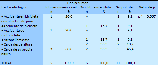 Tabla 1 Evaluación del factor etiológico en el grupo (materiales).
