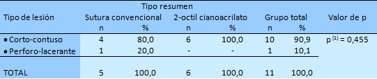 Tabla 2 Evaluación del tipo de lesión del segundo grupo materiales.
