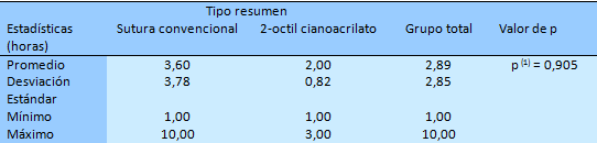 Tabla 3 Estadísticas de tiempo que transcurre entre la ocurrencia del trauma y la atención (horas) por el grupo (materiales).
