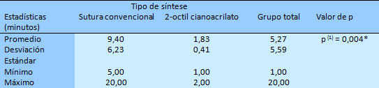 Tabla 4 Estadísticas de la duración del procedimiento (minutos) del segundo grupo (materiales).
