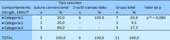 Tabla 5 Evaluación de comportamiento por parte del grupo (materiales).