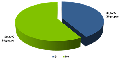 Gráfico 2 Distribución porcentual de los grupos de acuerdo al hallazgo de información en sitios web organizacionales