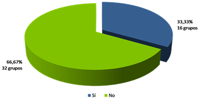 Gráfico 3 Distribución porcentual de los grupos de acuerdo al hallazgo de información en repositorios de publicaciones digitales o bases de datos en línea.
