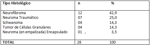 Tabla 1 Distribución de los casos de tumores neurales por tipo histológico