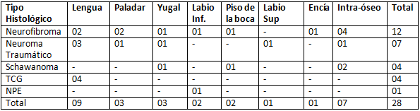 Tabla 3 Localización anatómica de los tumores neurales en la cavidad bucal