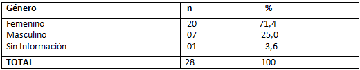 Tabla 4 Distribución en cuanto al género de los pacientes portadores de tumores neurales en la cavidad bucal.