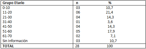 Tabla 5 Distribución en cuanto la edad de los pacientes portadores de los tumores neurales en la cavidad bucal.