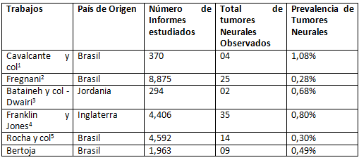 Tabla 6 Levantamientos Epidemiológicos de Lesiones Orales y la Prevalencia de Tumores Neurales