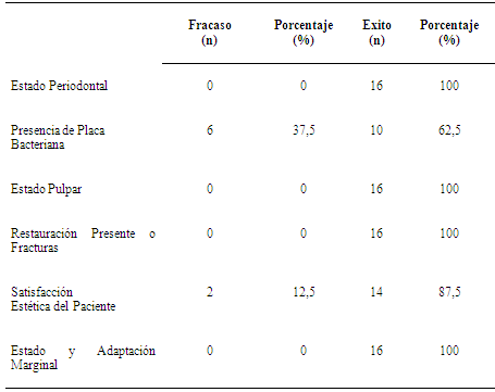 Tabla 1 Resultados obtenidos de la evaluación de acuerdo a las variables tiempo de tratamiento y comportamiento clínico.