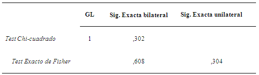 Tabla 3 Test Chi-cuadrado y Test Exacto de Fisher para la variable estado periodontal y satisfacción estética del paciente.