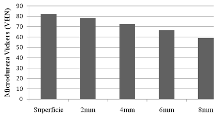 Gráfico 1 Microdureza Vickers para el Factor Profundidad (Tukey: 3,76)