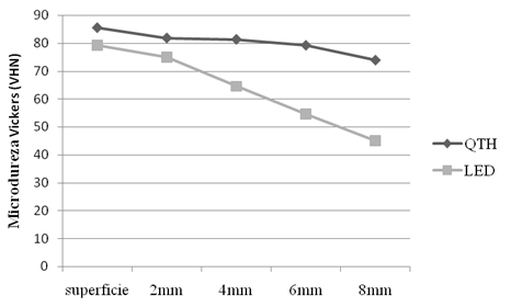 Gráfico 3 Comportamiento de las resinas en función de la Profundidad y Fuente de luz