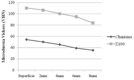 Gráfico 4 Comportamiento de las resinas en función de las Profundidades