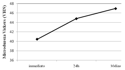 Gráfico 5 Comportamiento de la resina Charisma en función del Tiempo