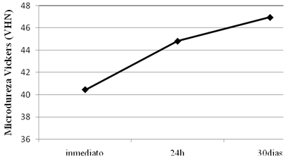 Gráfico 6 Comportamiento da resina Charisma en función del Tiempo x Fuente de luz