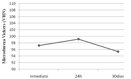 Gráfico 7 Comportamiento da resina Z100 en función del Tiempo