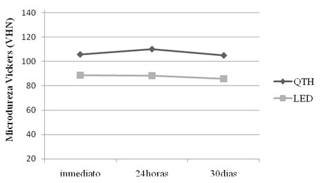 Gráfico 8 Comportamiento de la resina Z100 en función del Tiempo y de la Fuente de luz