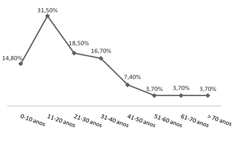 Gráfico 1 Distribución de los pacientes por grupo etario.