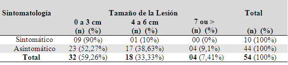 Tabla 1 Análisis de la relación entre el tamaño de la lesión versus la presencia o no de sintomatología.