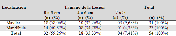 Tabla 2 Análisis de la relación entre el tamaño de la lesión versus su localización