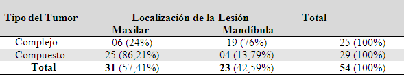 Tabla 3 Análisis de la relación entre localización versus el tipo del tumor.
