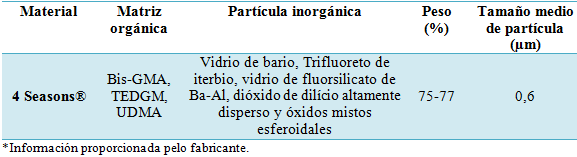 Tabla 1 Composición del material estudiado.