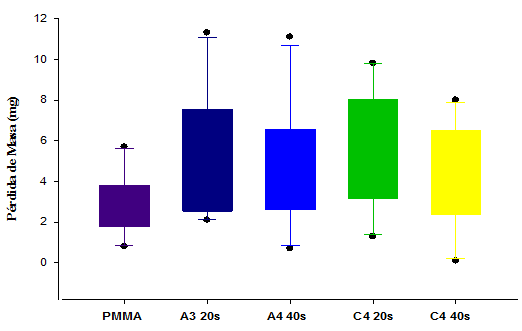 Grafico 1 Box plot de las medias de pérdida de masa.