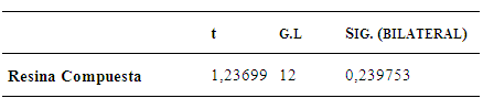 TABLA 1. CONTRASTE t DE COMPARACIÓN DE MEDIAS DE LAS MUESTRAS DE RESINA COMPUESTA GRADIA, ENTRE LOS GRUPOS SIN FIBRAS DE REFUERZO G1 - SFA y G2 - SFT