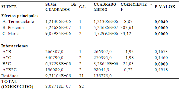 TABLA 2. ANÁLISIS DE VARIANZA PARA LA RESISTENCIA FLEXURAL, ENTRE LOS GRUPOS CON FIBRAS DE REFUERZO.