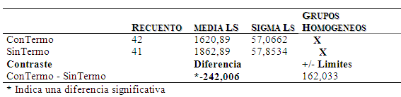 TABLA 3. CONTRASTE MÚLTIPLE DE RANGOS PARA RESISTENCIA FLEXURAL SEGÚN TERMOCICLADO.
