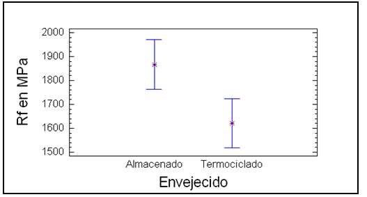 FIG 1. MEDIAS E INTERVALOS DE CONFIANZA CON Y SIN TERMOCICLADO