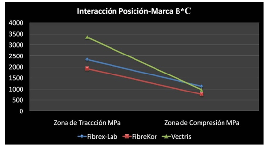 FIG 2. INTERACCIÓN SIGNIFICATIVA: POSICIÓN Y MARCA (B*C).
