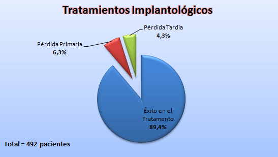 Grafico 1 Relación de éxito y fracaso en los tratamientos con implantes.