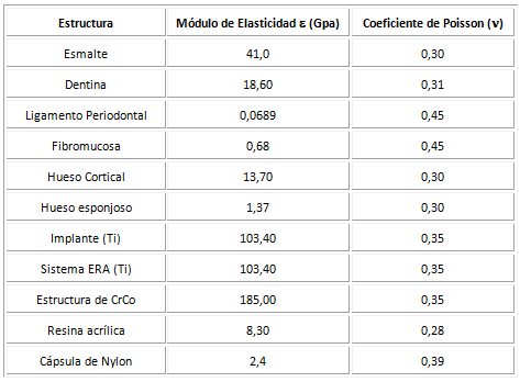 Tabla 2 Propiedades mecánicas de los elementos que componen los modelos