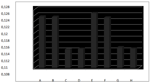 Gráfico 1 Valores máximos de desplazamiento (en mm) para los modelos A, B, C, D, E, F, G y H.