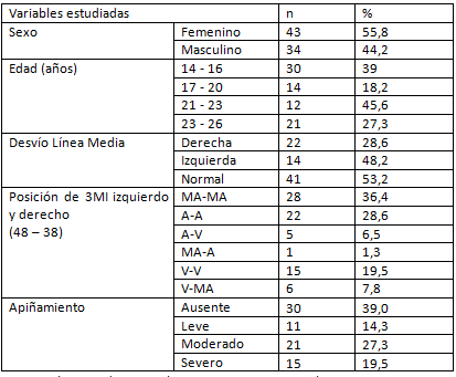 Tabla 1 Distribución de pacientes según la frecuencia de las variables socio demográficas y clínicas estudiadas en los 77 pacientes de entre 14 y 28 años.